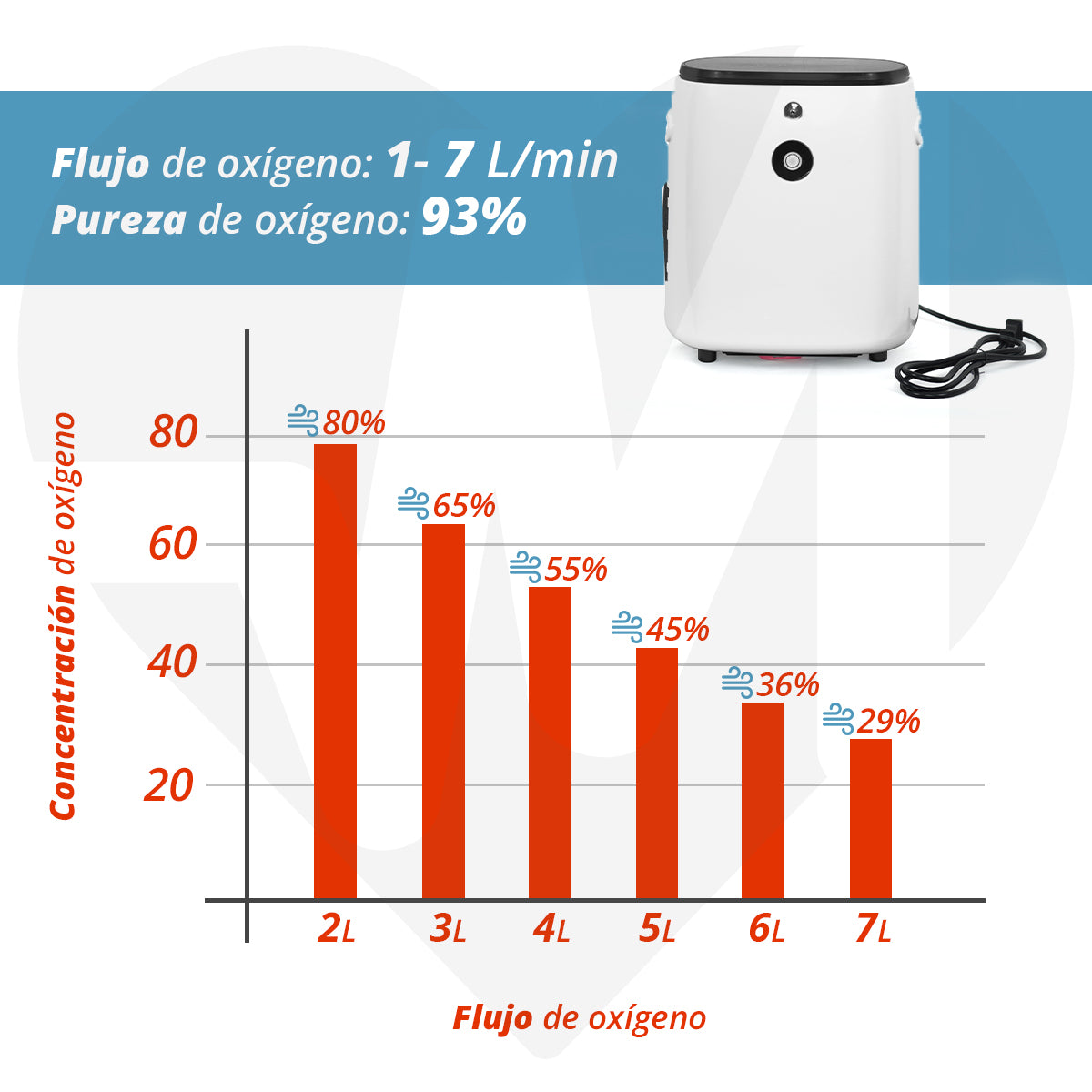 Concentrador De Oxígeno 7 Litros Grado Domestico Compacto