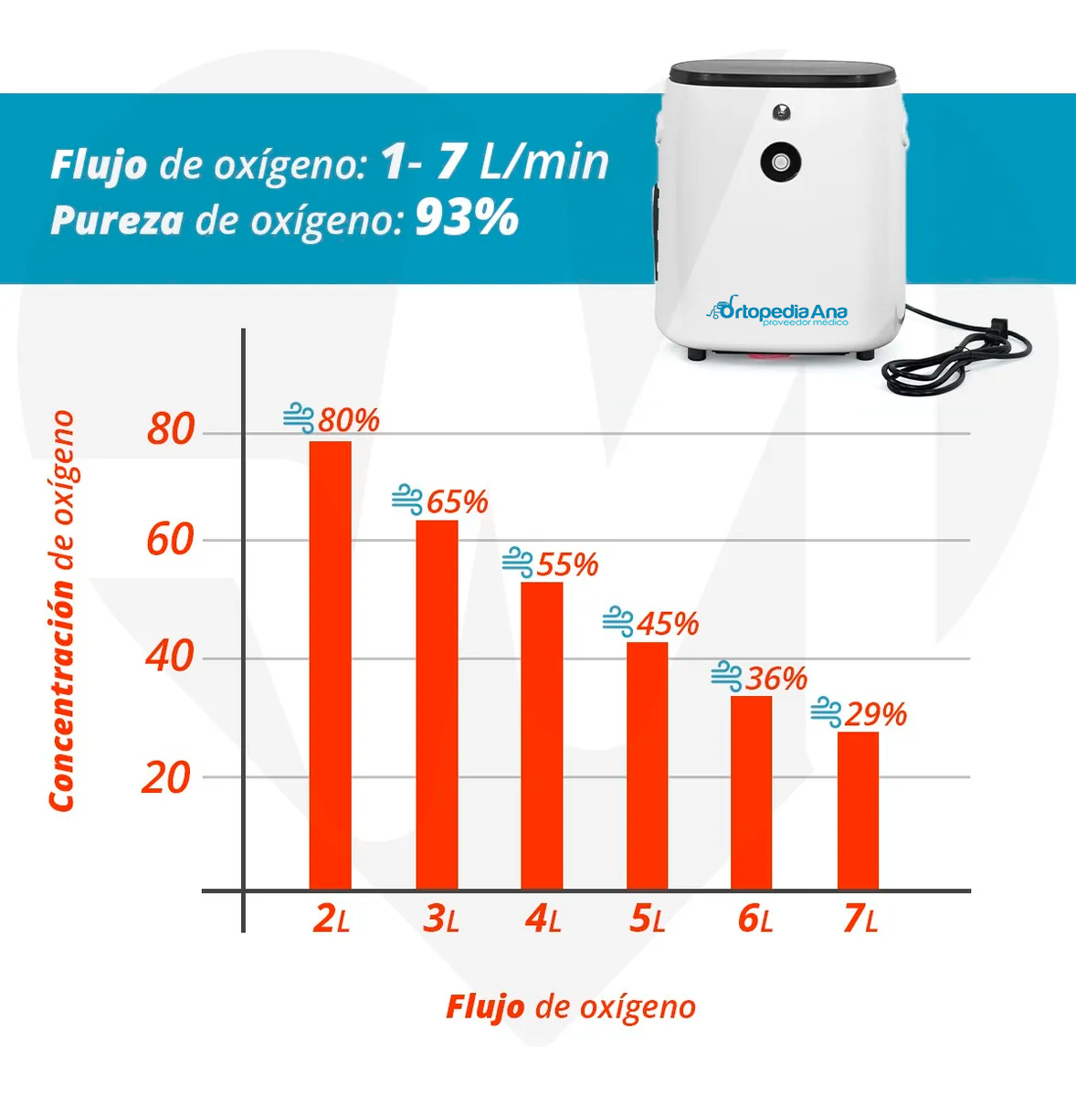 Concentrador de Oxígeno Doméstico Capacidad 1-7 Litros | Silencioso, Compacto, Fácil Traslado